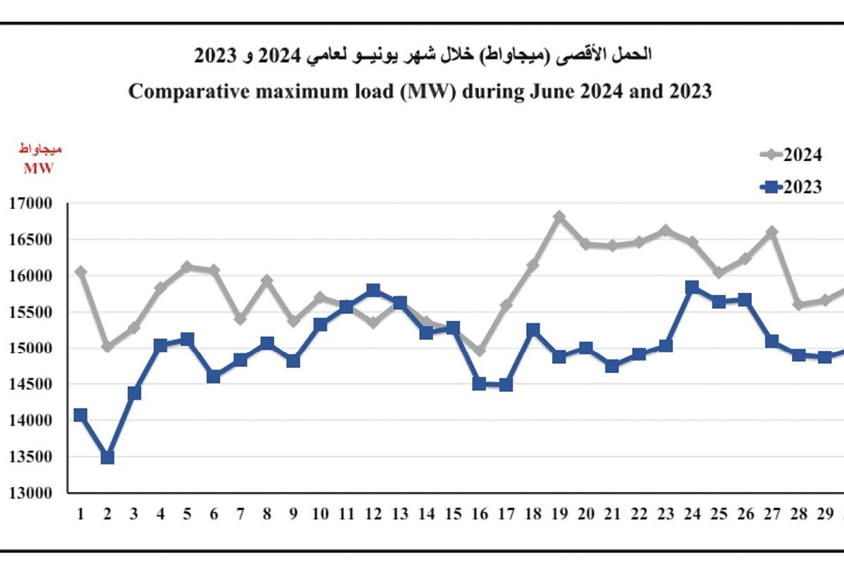 الفارق بين الأحمال الكهربائية خلال يونيو 2023 و 2024