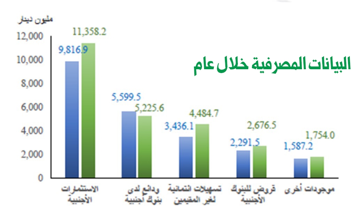 البيانات المصرفية للنصف الأول من عام 2024 مقارنة بمثيله في 2023