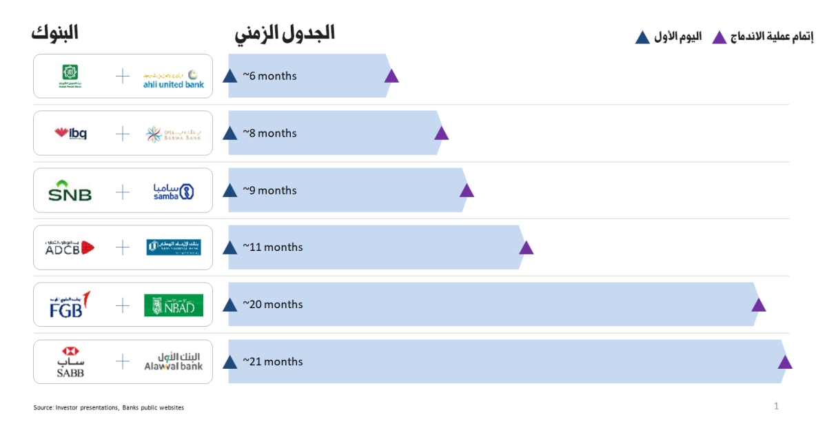 المدة الزمنية لاندماج (بيتك) و(المتحد) مقارنة مع عمليات اندماج البنوك الخليجية