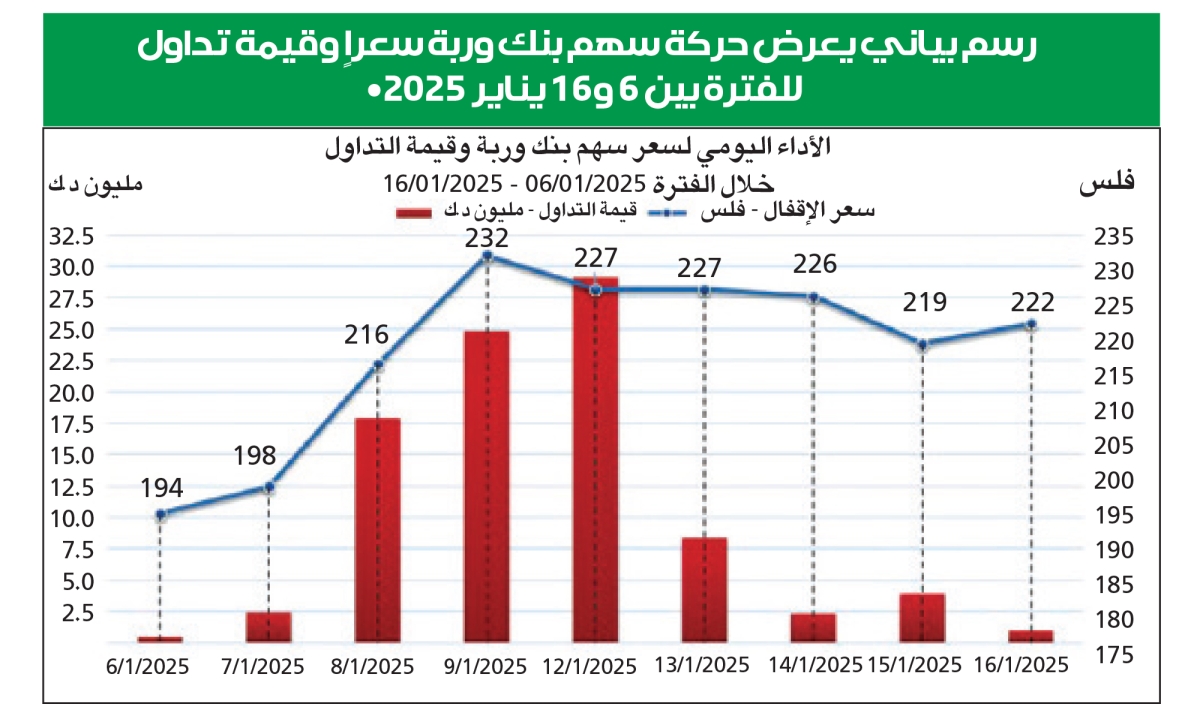 رسم بياني يعرض حركة سهم بنك وربة سعراً وقيمة تداول للفترة بين 6 و16 يناير 2025•