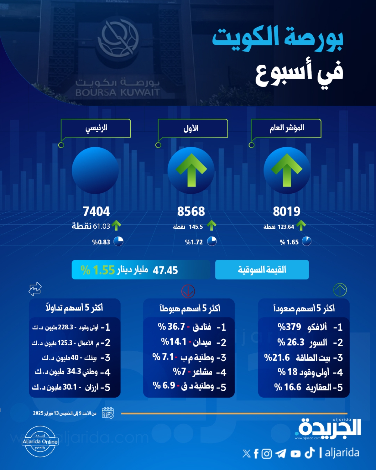 انفوجرافيك «الجريدة» يرصد ملخص بورصة الكويت خلال أسبوع